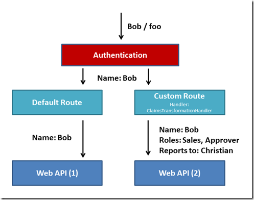 PerRouteClaimsTransform